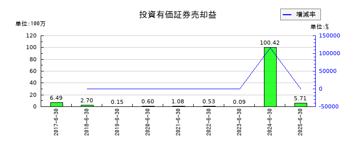 ボルテージの投資有価証券売却益の推移
