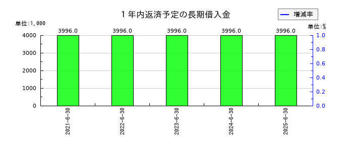 ボルテージの1年内返済予定の長期借入金の推移