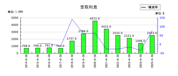 ボルテージの受取利息の推移