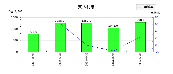 ボルテージの支払利息の推移
