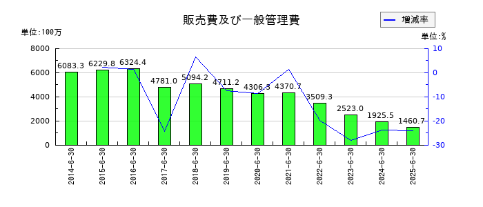 ボルテージの販売費及び一般管理費の推移