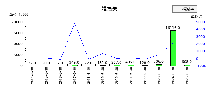 ボルテージの雑損失の推移