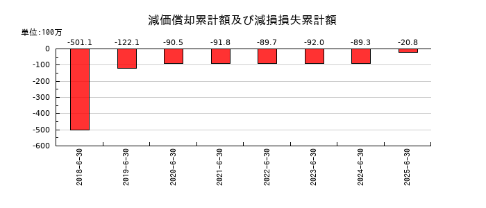 ボルテージの減価償却累計額及び減損損失累計額の推移