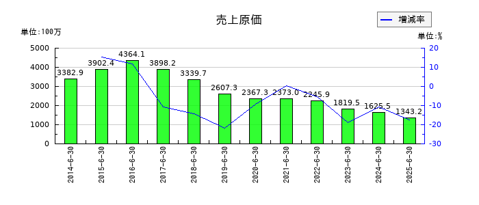 ボルテージの売上原価の推移