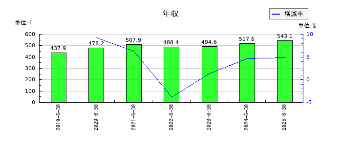 ボルテージの年収の推移