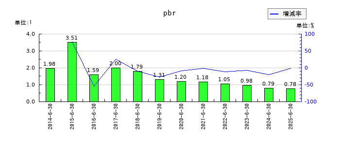 ボルテージのpbrの推移
