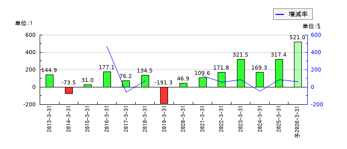 電算のEPS(一株当たりの利益)推移