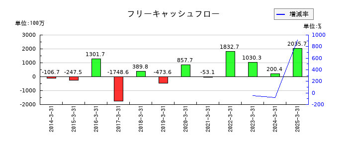 電算のフリーキャッシュフロー推移