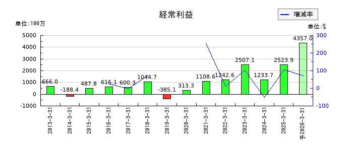 電算の通期の経常利益推移