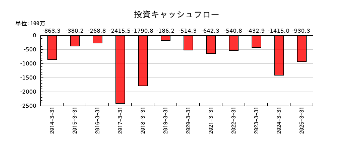 電算の投資キャッシュフロー推移