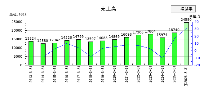 電算の通期の売上高推移