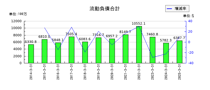 電算の流動負債合計の推移