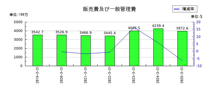 電算の販売費及び一般管理費の推移