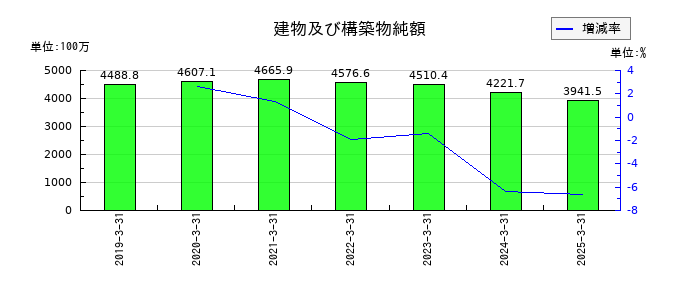 電算の建物及び構築物純額の推移