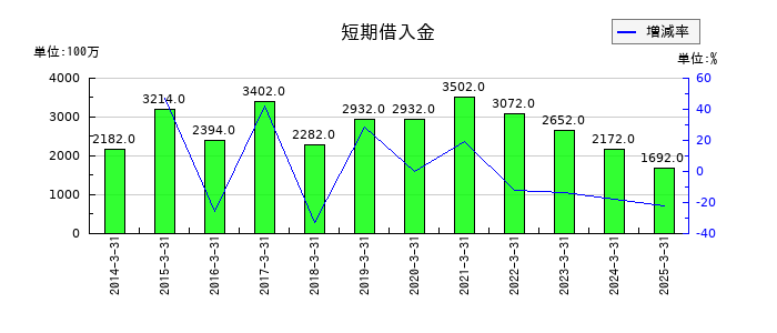 電算の短期借入金の推移