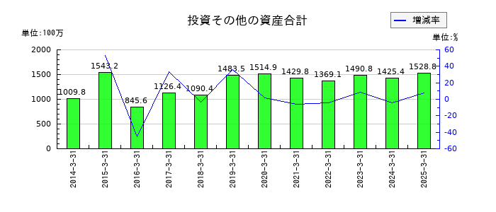 電算の投資その他の資産合計の推移