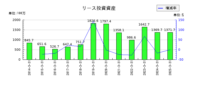電算のリース投資資産の推移