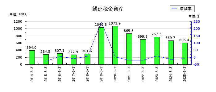 電算の繰延税金資産の推移