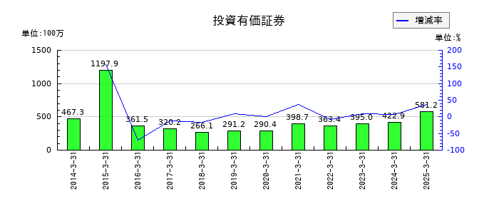 電算の投資有価証券の推移