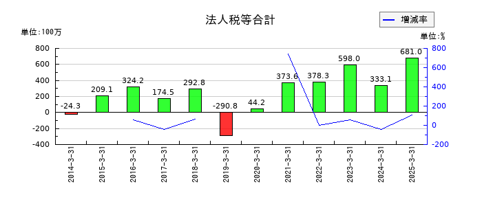 電算の長期借入金の推移