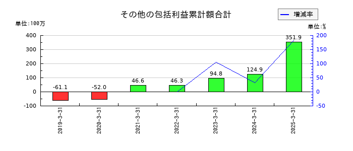 電算のその他の包括利益累計額合計の推移