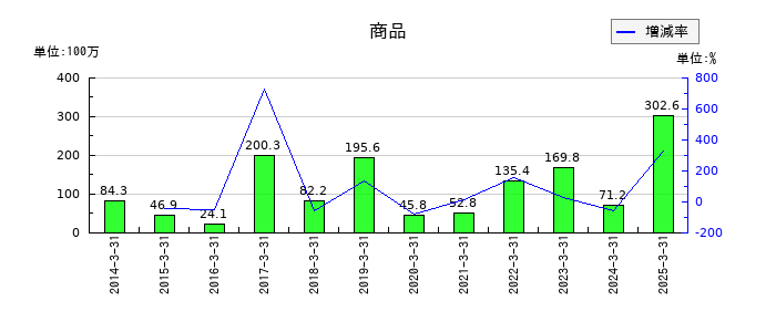 電算の商品の推移