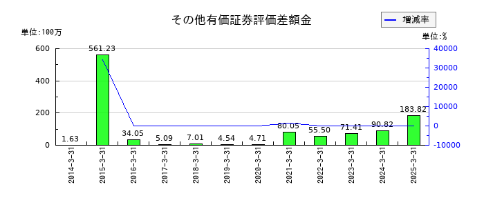 電算のその他有価証券評価差額金の推移