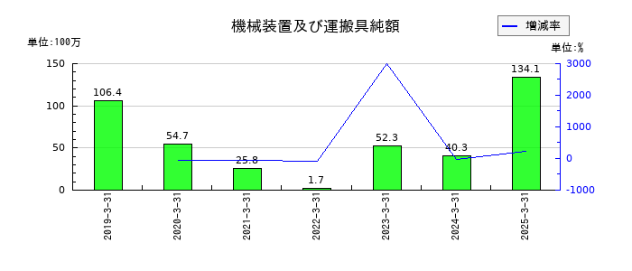 電算の機械装置及び運搬具純額の推移
