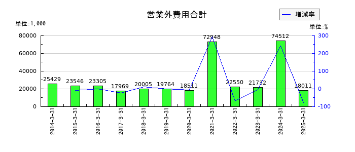 電算の営業外費用合計の推移