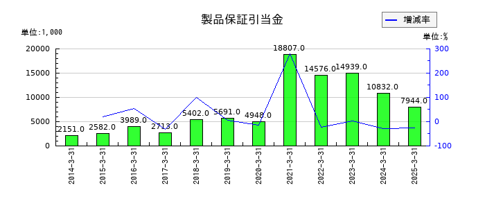 電算の製品保証引当金の推移