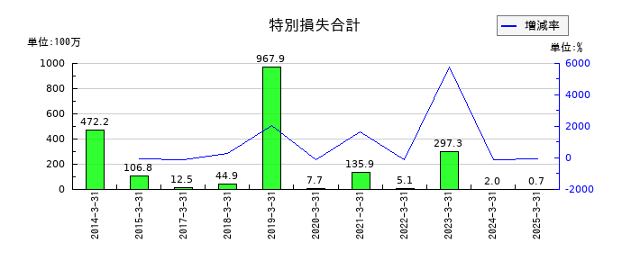 電算の特別損失合計の推移