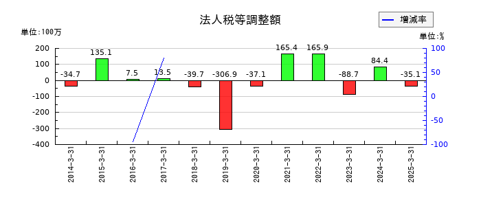 電算の法人税等調整額の推移