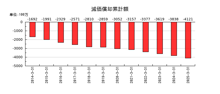 電算の減価償却累計額の推移