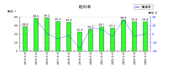 電算の粗利率の推移