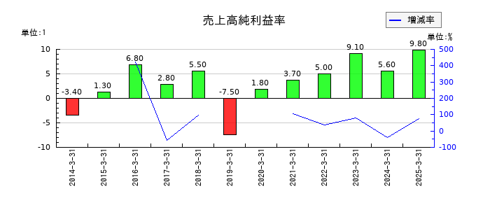 電算の売上高純利益率の推移