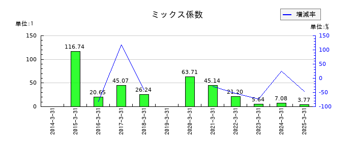電算のミックス係数の推移