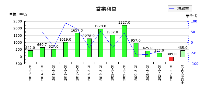 パピレスの通期の営業利益推移