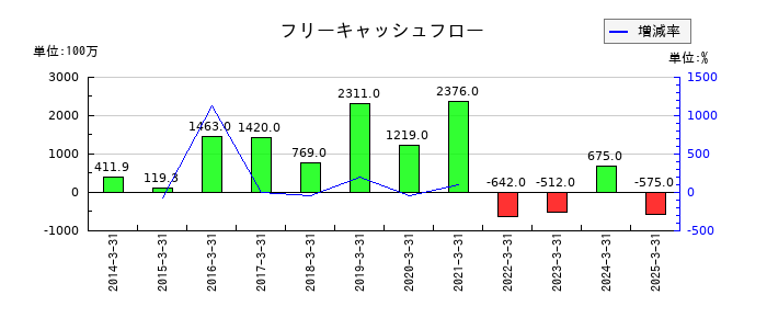 パピレスのフリーキャッシュフロー推移