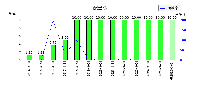 パピレスの年間配当金推移