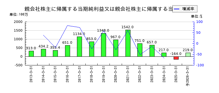 パピレスの通期の純利益推移
