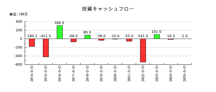 パピレスの投資キャッシュフロー推移