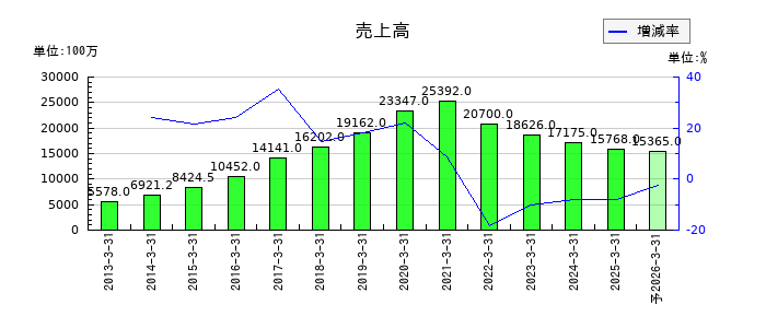 パピレスの通期の売上高推移