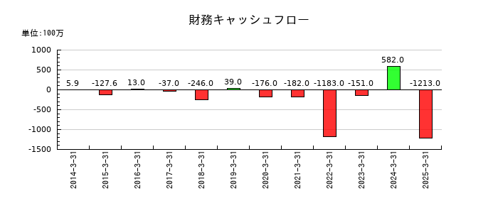 パピレスの財務キャッシュフロー推移