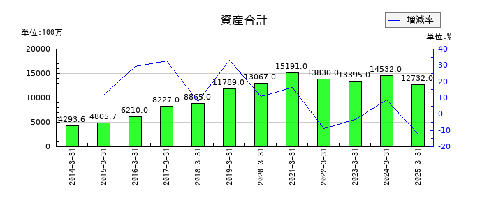 パピレスの資産合計の推移