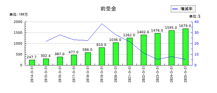パピレスの前受金の推移