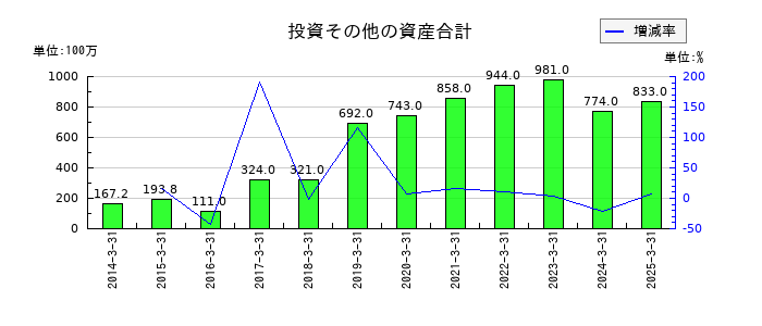 パピレスの投資その他の資産合計の推移