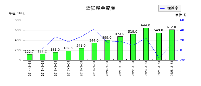 パピレスの繰延税金資産の推移