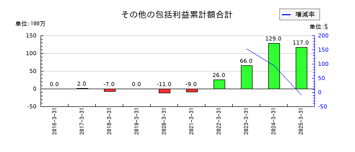パピレスのその他の包括利益累計額合計の推移
