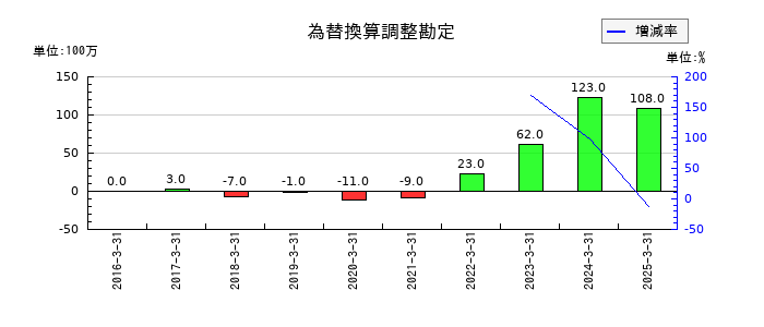 パピレスの為替換算調整勘定の推移