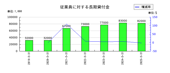 パピレスの従業員に対する長期貸付金の推移